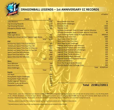 CC record 1st anniversary 2019