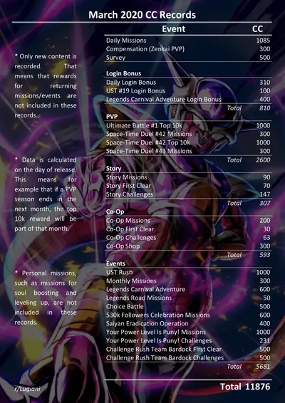 CC record March 2020