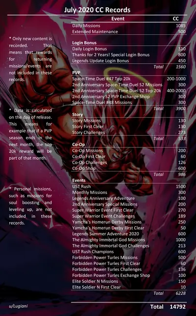 CC record July 2020