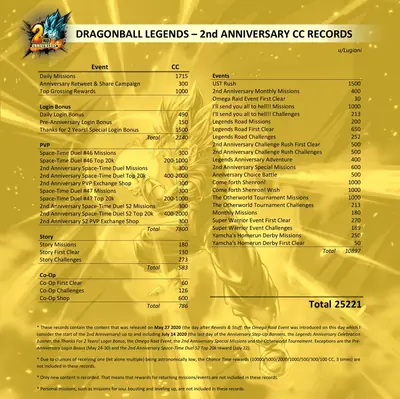 CC record 2nd anniversary 2020