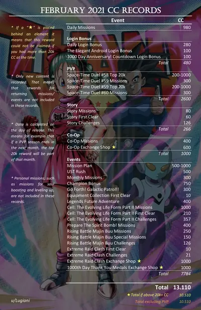 CC record February 2021