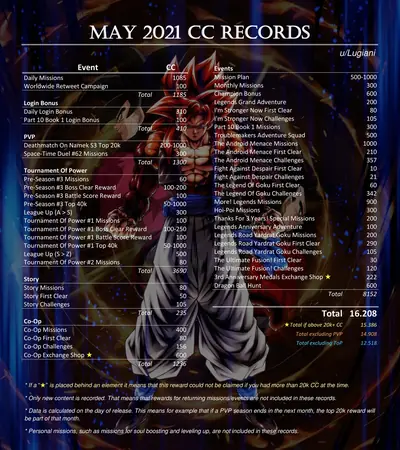 CC record May 2021