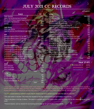 CC record July 2021