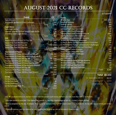 CC record August 2021