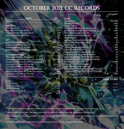 CC record October 2021