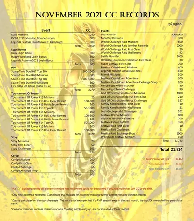 CC record November 2021