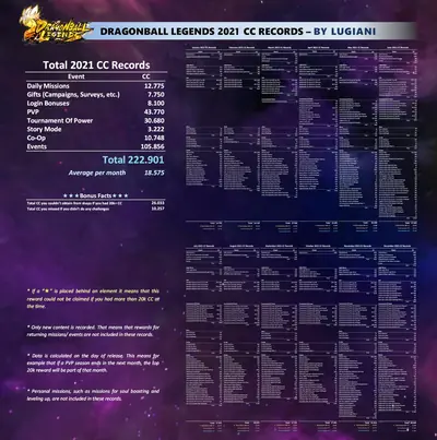 CC record Year summary 2021