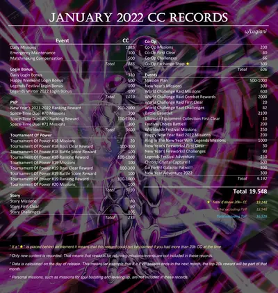 CC record January 2022