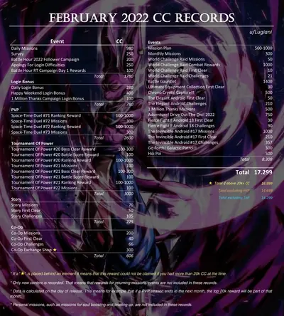 CC record February 2022