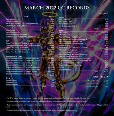 CC record March 2022