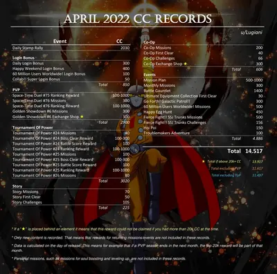CC record April 2022