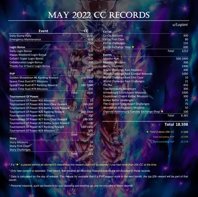 CC record May 2022