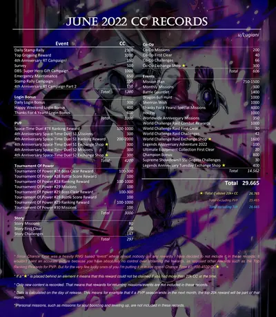 CC record June 2022