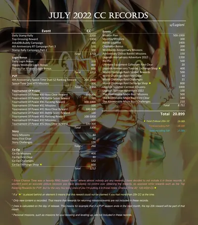 CC record July 2022
