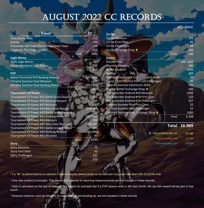 CC record August 2022