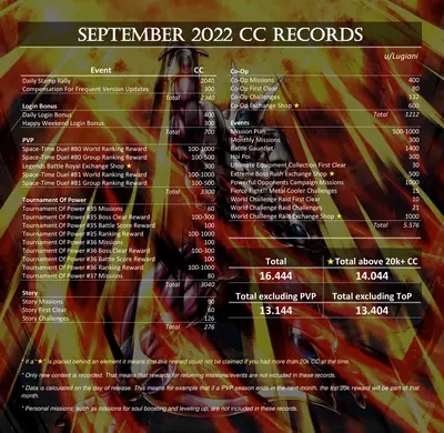 CC record September 2022