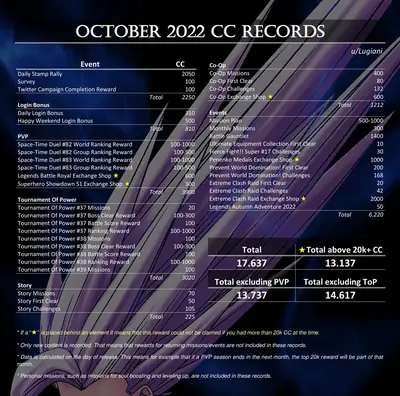 CC record October 2022