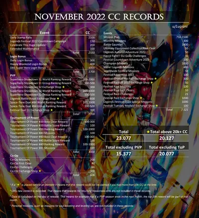 CC record November 2022