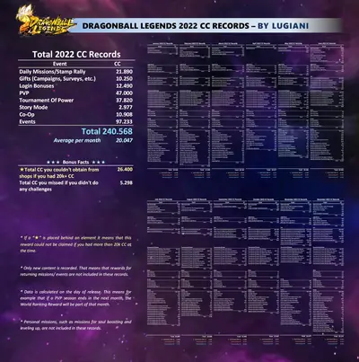 CC record Year summary 2022