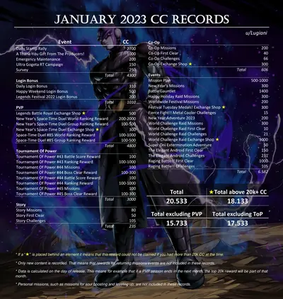 CC record January 2023
