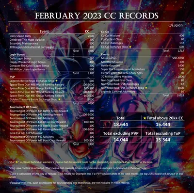 CC record February 2023