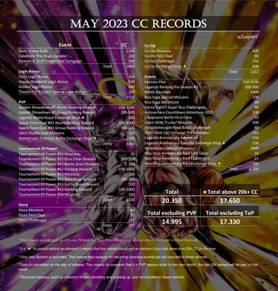 CC record May 2023