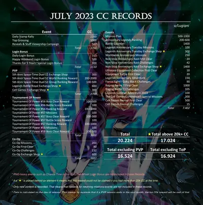 CC record July 2023