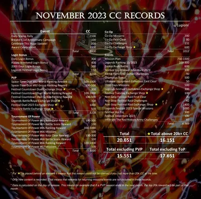 CC record November 2023
