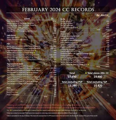 CC record February 2024