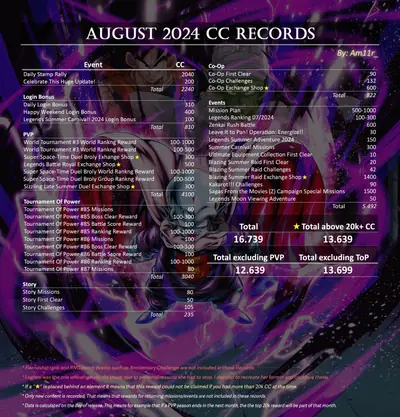 CC record August 2024