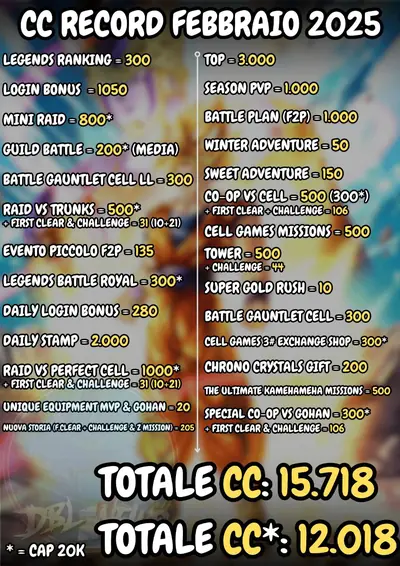 CC record February 2025