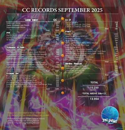 CC record September 2025