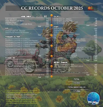 CC record October 2025