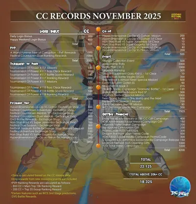 CC record November 2025