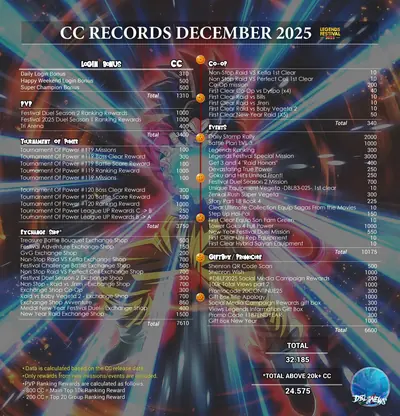 CC record December 2025