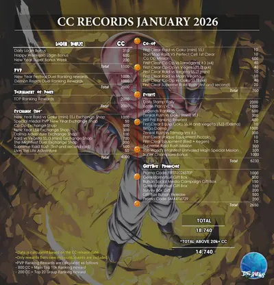 CC record January 2026