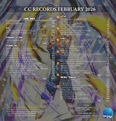 CC record February 2026