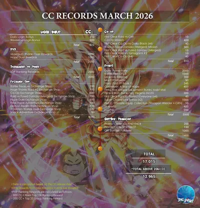 CC record March 2026