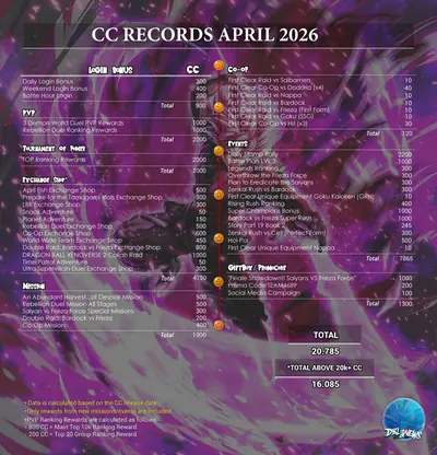 CC record April 2026