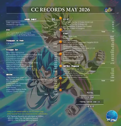 CC record May 2026