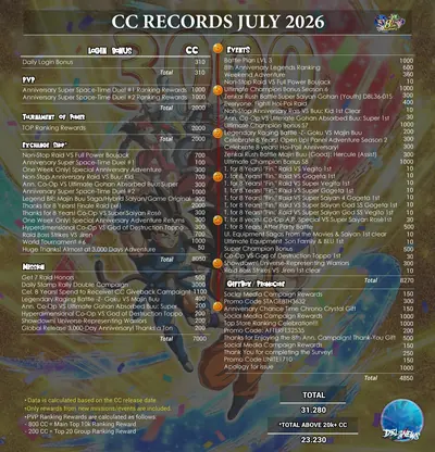 CC record July 2026